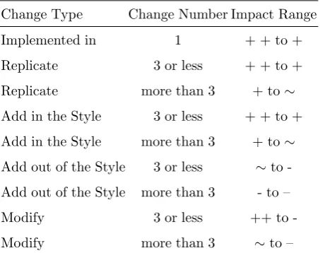Table 1. Magnitude of Impact as a function of the number ofrequired changes[8]