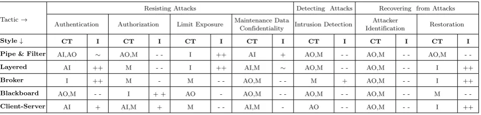 Table 2. Interaction between security tactics and common architectural styles Legends: CT: Change Type, I: Impact