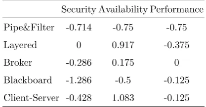 Table 5. Interaction between performance tactics and common architectural styles Legends: CT: Change Type, I: Impact