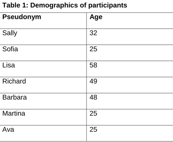Table 1: Demographics of participants 