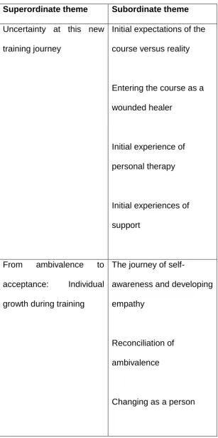 Table 2: Summary of themes 