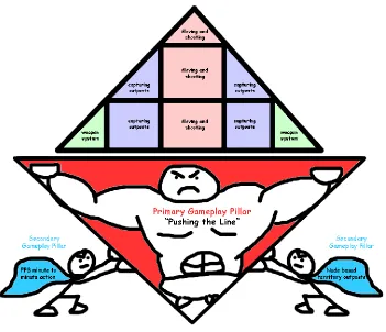 Figure 42 Game pillars concept image 