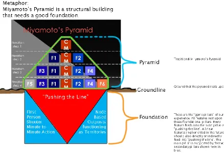 Figure 43 Miyamoto’s Pyramid Metaphor 