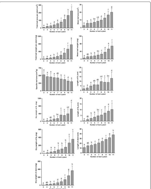 Fig. 7 Properties each organ along the number of leaves. Bar indicates standard deviation