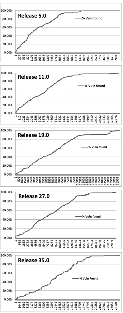 Fig. 3. Lift curves of % vulnerabilities found when ranked by num-pre-bugsshows a weak association