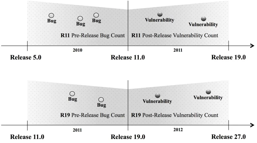 Fig. 1. Release time line explaining bug and vulnerability selection criteria. For Release 11: the population of possible pre-release bugs is equal to the bugsreports opened in (roughly) 2010