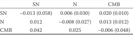 Table 5. The value of FIS with within-breeds coancestry (in brackets) on diagonal, the value of FST with between-breeds coancestry (in brackets), and genetic distances between subpopulations (Dij ‒ Nei 1987) below diagonal