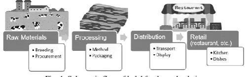 Fig. 1. Schematic flow of halal food supply chain.  