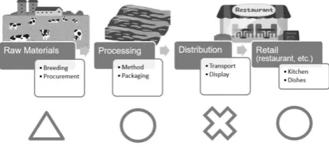 Fig. 2. The current status of the four stages in the halal food supply chain.  