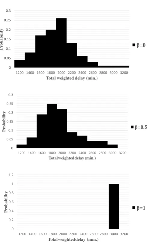 Fig. 6.Histograms of the total weighted delay of surgeries forβ β = 0, = 0.5, and β = 1.