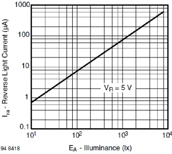 Fig. 3.3 Reverse Light Current vs. Illuminance[10] 