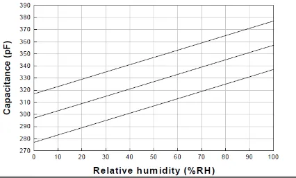 Fig. 3.7 Relative Humidity vs Capacitance[12] 