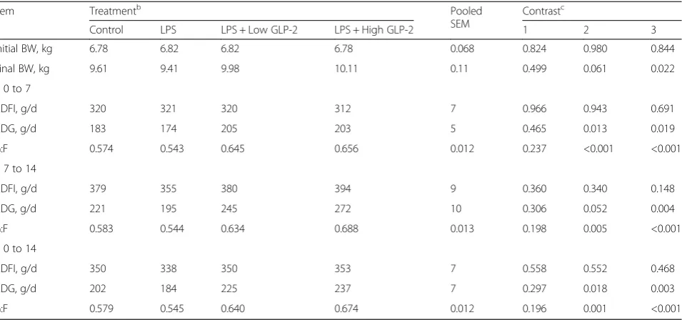 Table 1 The effect of h[Gly2]GLP-21-34 on the growth of weaned piglets before LPS challengea