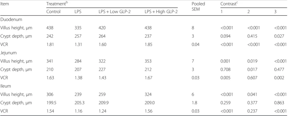 Table 3 The effect of h[Gly2]GLP-21-34 on the weight of intestinal segment in weaned piglets post-LPS challengea