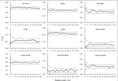 Fig. 4 Spatial patterns of T. nucifera trees in univariate analyses in quadrat A. Analyses were conducted for all trees pooled over sex and sizegroups, separately for each sex and size groups, and then for combination groups of sex and size (e.g., small ma