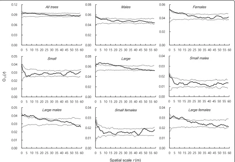 Fig. 5 Spatial patterns of T. nucifera trees in univariate analyses in quadrat B. Analyses were conducted for all trees pooled over sex and size groups,separately for each sex and size groups, and then for combination groups of sex and size (e.g., small ma