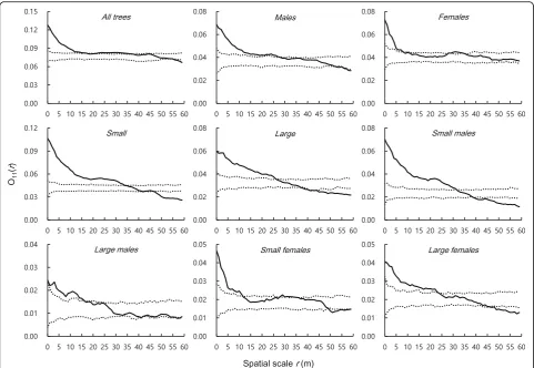 Fig. 6 Spatial patterns of T. nucifera trees in univariate analyses in quadrat C. Analyses were conducted for all trees pooled over sex and size groups,separately for each sex and size groups, and then for combination groups of sex and size (e.g., small ma