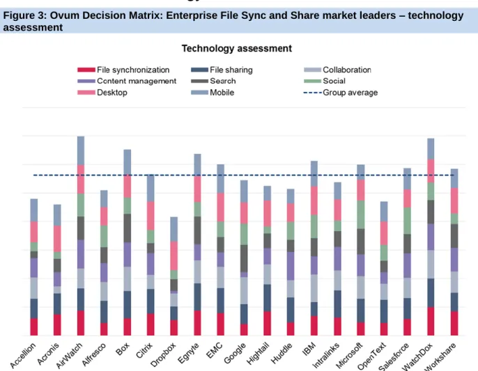 Figure 3: Ovum Decision Matrix: Enterprise File Sync and Share market leaders – technology  assessment  