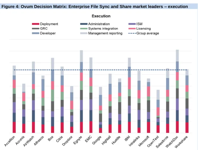 Figure 4: Ovum Decision Matrix: Enterprise File Sync and Share market leaders – execution  