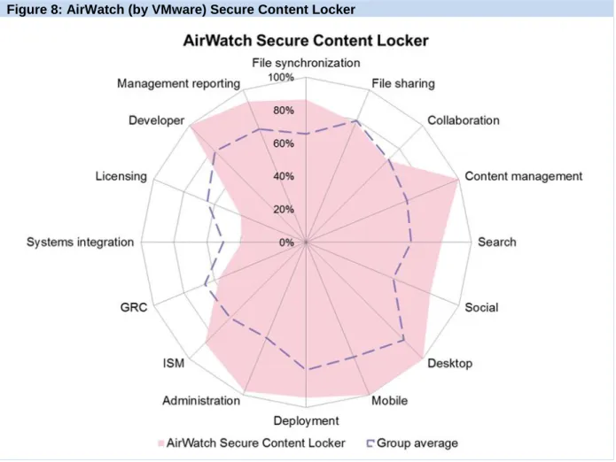 Figure 8: AirWatch (by VMware) Secure Content Locker  
