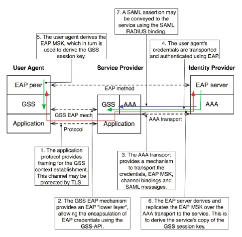 Figure 1: Protocol flow 