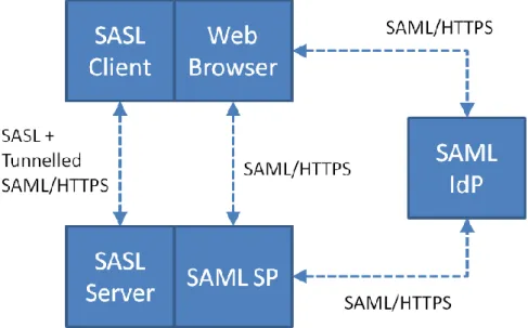 Figure 2: SASL-SAML interworking architecture  The authentication flow is depicted in Figure 3