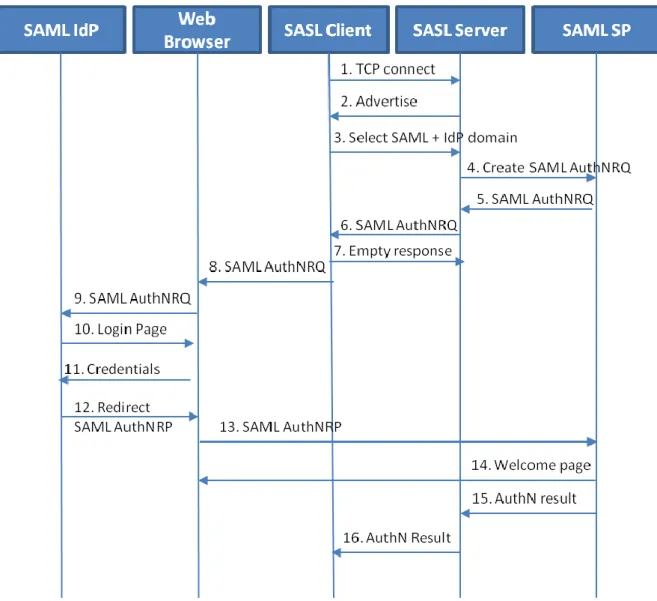 Figure 3: SASL-SAML Authentication Flow 