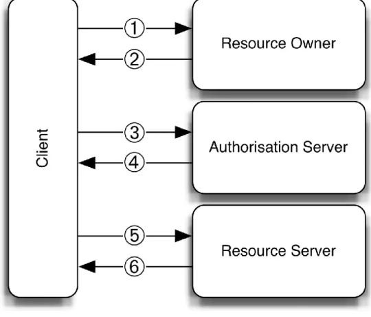 Figure 4 below shows the abstract protocol flow (taken from [3]) and the actors that are involved: 
