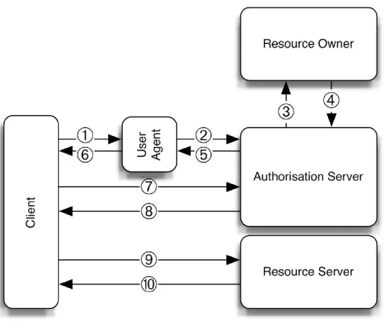 Figure 5: Authorisation code protocol flow 