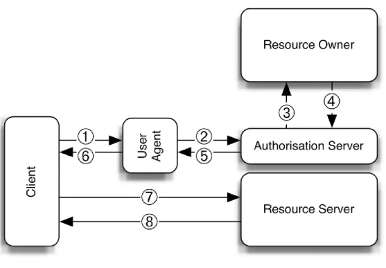 Figure 6: Implicit grant protocol flow 