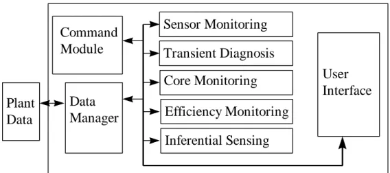 Figure 1.  General System StructureInferential Sensing