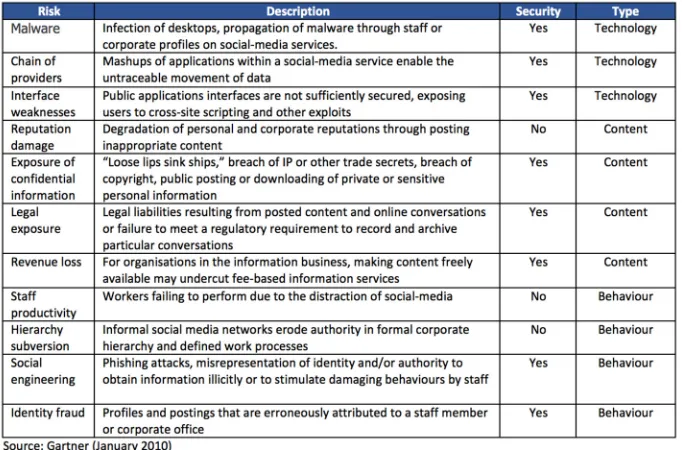Figure 1: The top 11 risks as listed by Gartner in relation to social media. 