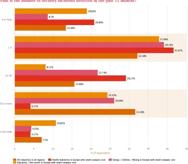Figure 2: The global State of Information Security Survey 2016, which includes health industres, energy and education