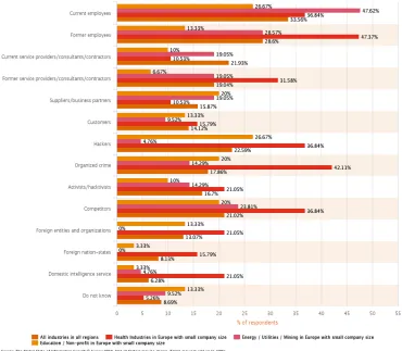 Figure 3: The global State of Information Security Survey 2016, including health  industres, energy and education