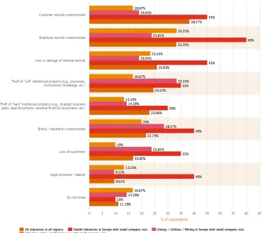 Figure 4: The global State of Information Security Survey 2016, including health industres, energy and education 