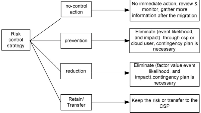 Figure 2.Figure 2. Risk treatment strategy in cloud computing. Risk treatment strategy in cloud computing