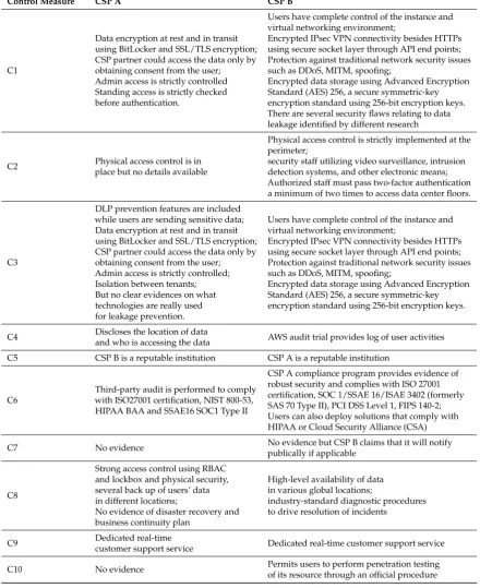 Table 4. Assurance of controls for the two CSPs.