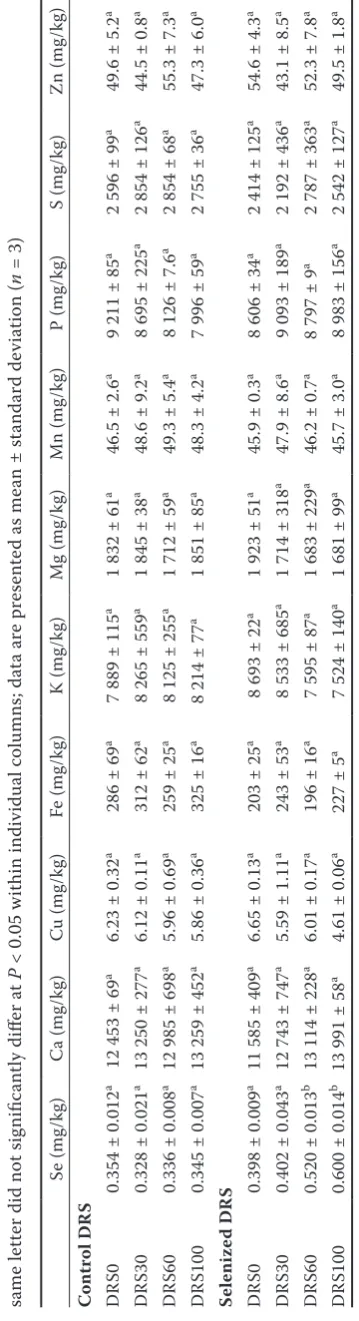 Table 2. Element contents in whole blood of rats according to the increasing defatted rapeseeds (DRS) rate (mg/kg of dry matter) in the diet = 3)n < 0.05 within individual columns; data are presented as mean ± standard deviation (Pby the same letter did not significantly differ at 