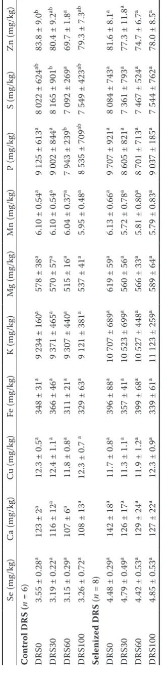 Table 3. Element contents in rat kidney according to the increasing defatted rapeseeds (DRS) rate (mg/kg of dry matter) in the diet < 0.05 within individual columns; data are presented as mean ± standard deviationPsame letter did not significantly differ at 