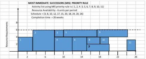 Fig. 4 : MIS priority rule schedule using SSGS with constrained resource Durations of each job