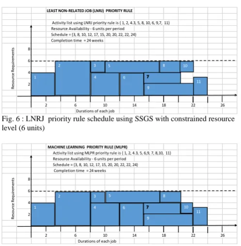 Fig. 6 : LNRJ  priority rule schedule using SSGS with constrained resource Durations of each job