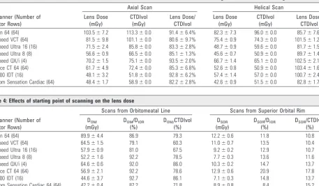 Table 3: CTDIvols and the lens doses for both axial and helical scans with each CT scanner during whole-brain CT including the orbit