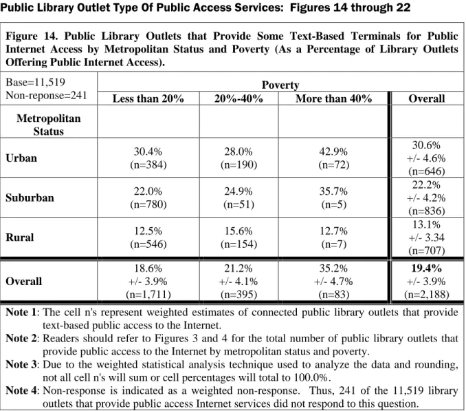 Figure 14. Public Library Outlets that Provide Some Text-Based Terminals for Public Internet Access by Metropolitan Status and Poverty (As a Percentage of Library Outlets Offering Public Internet Access).