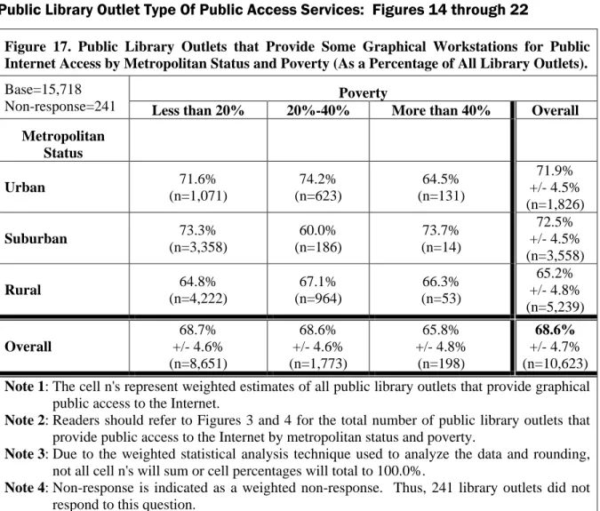 Figure 17. Public Library Outlets that Provide Some Graphical Workstations for Public Internet Access by Metropolitan Status and Poverty (As a Percentage of All Library Outlets).