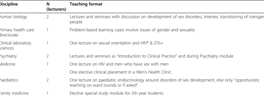 Table 4 Disciplines and teaching format