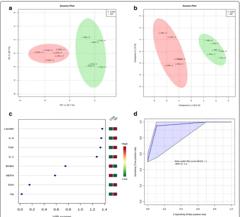 Fig. 4 a PCA and (b) PLS-DA of 6 control and 6 RP at 4 wks after parturition showing 2 separated clusters for 2 groups