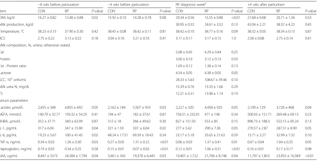 Table 2 Data of dry matter intake, milk production, milk composition and serum variables at the diagnosis week, and concentrations of serum indicators prior to the diagnosisof retained placenta (RP)