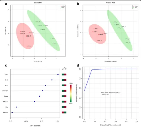 Fig. 1 acharacteristic (ROC) curve of 6 CON and 6 RP cows atbefore parturition showing 2 separated clusters for 2 groups
