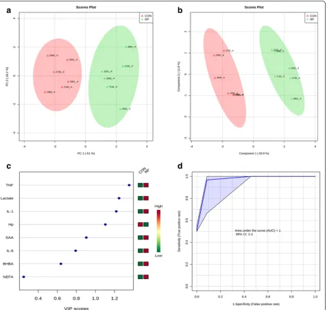 Fig. 2 a( PCA and (b) PLS-DA of 6 control and 6 RP cows at −4 wks before parturition showing 2 separated clusters for 2 groups