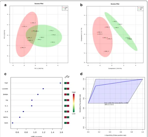 Fig. 3 a PCA and (b) PLS-DA of 6 control and 6 RP cows at disease week showing 2 separated clusters for 2 groups